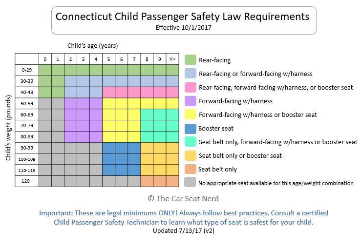 Car Seat Chart