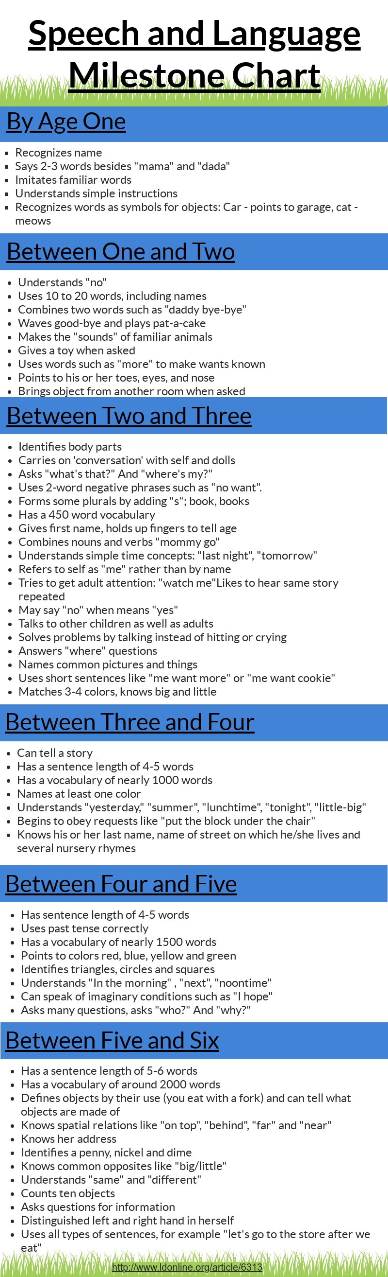 Speech Acquisition Chart